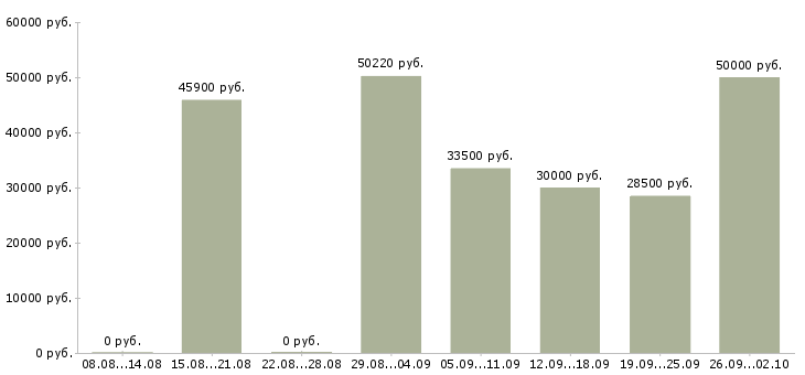 Вакансии с проживанием и питанием в Ижевске - Медиана зарплат с проживанием и питанием в Ижевске за 2 месяца