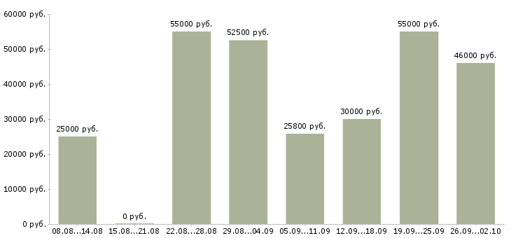 Вакансии слесарь сборщик Санкт-петербург - Медиана зарплат слесарь сборщик Санкт-петербург за 2 месяца