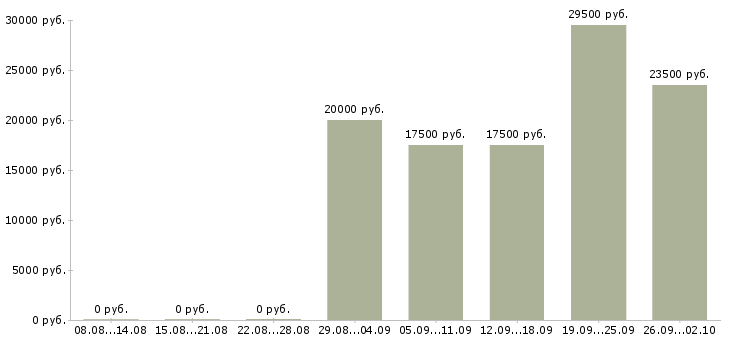 Вакансии сотрудник в компанию в Бийске - Медиана зарплат сотрудник в компанию в Бийске за 2 месяца