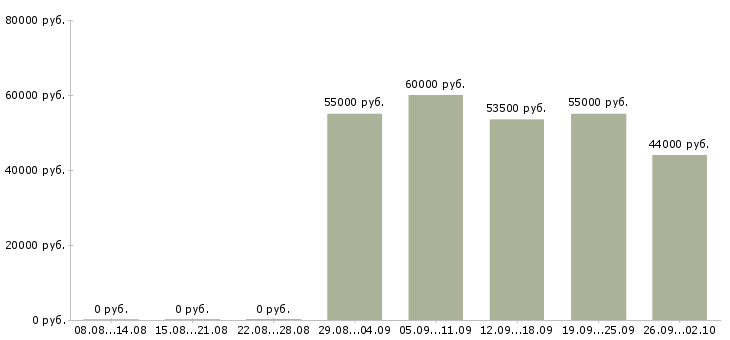 Вакансии сотрудник в офис склад в Волгограде - Медиана зарплат сотрудник в офис склад в Волгограде за 2 месяца