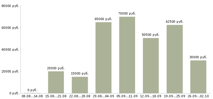 Вакансии сотрудник компании в Обнинске - Медиана зарплат сотрудник компании в Обнинске за 2 месяца