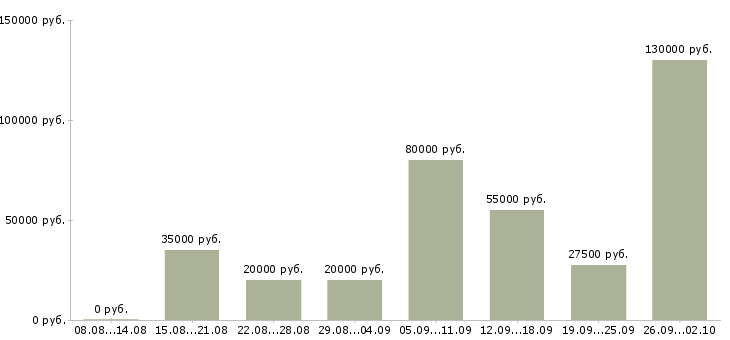 Вакансии сотрудник магазина в Калуге - Медиана зарплат сотрудник магазина в Калуге за 2 месяца
