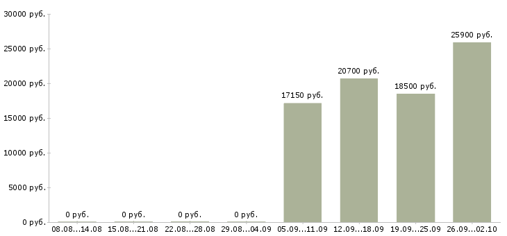 Вакансии сотрудник на кассу в Оренбурге - Медиана зарплат сотрудник на кассу в Оренбурге за 2 месяца