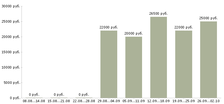 Вакансии сотрудник по продажам в Тамбове - Медиана зарплат сотрудник по продажам в Тамбове за 2 месяца