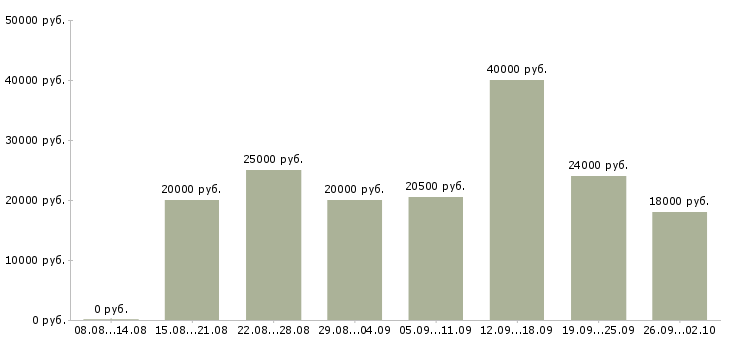 Вакансии специалист на дому в Саратове - Медиана зарплат специалист на дому в Саратове за 2 месяца
