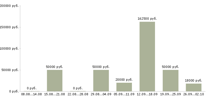 Вакансии специалист по контролю в Владимире - Медиана зарплат специалист по контролю в Владимире за 2 месяца
