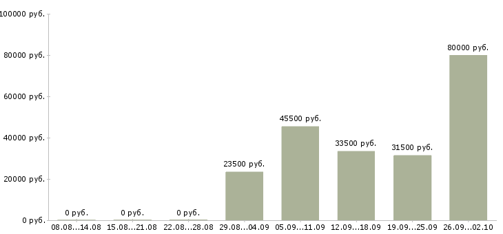 Вакансии специалист по операционной работе Санкт-петербург - Медиана зарплат специалист по операционной работе Санкт-петербург за 2 месяца