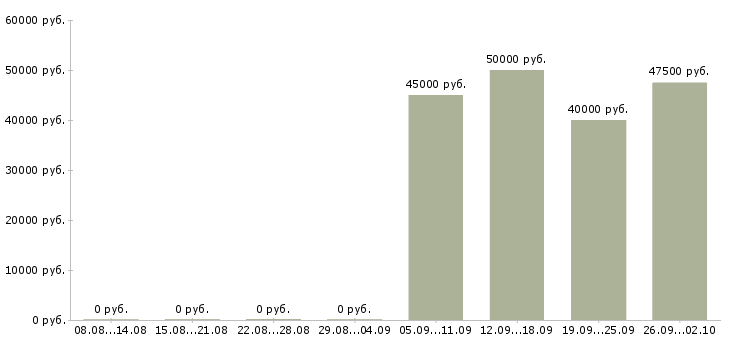 Вакансии специалист по пожарной безопасности в Москве - Медиана зарплат специалист по пожарной безопасности в Москве за 2 месяца