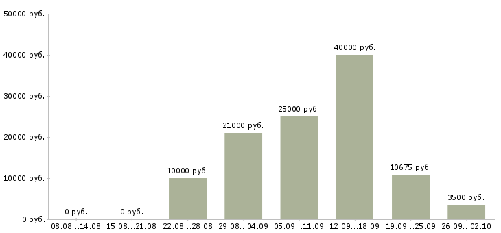 Вакансии студентам в Магнитогорске - Медиана зарплат студентам в Магнитогорске за 2 месяца
