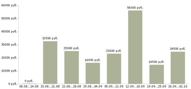 Вакансии требуется активный сотрудник в Липецке - Медиана зарплат требуется активный сотрудник в Липецке за 2 месяца