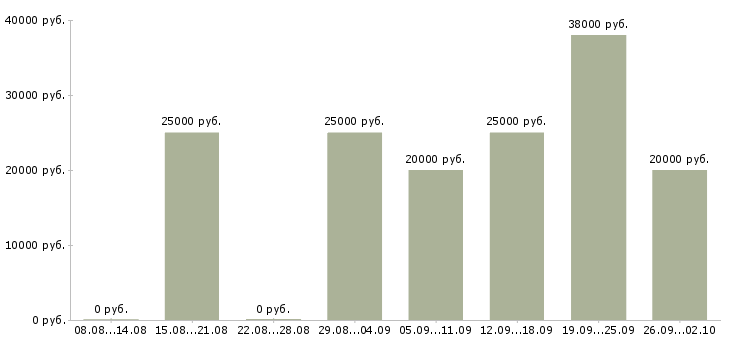 Вакансии требуется менеджер Карелия - Медиана зарплат требуется менеджер Карелия за 2 месяца