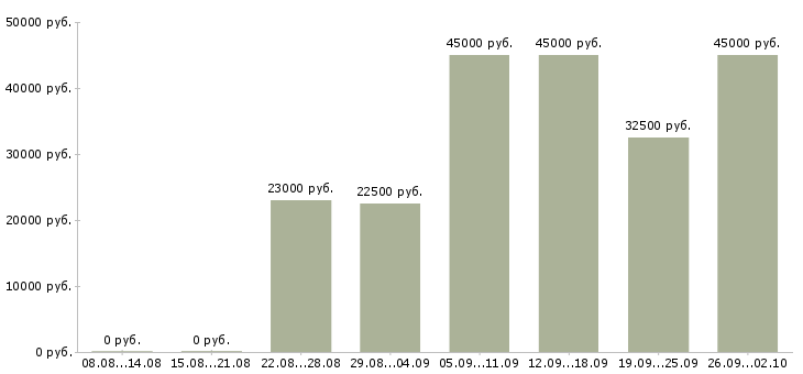 Вакансии требуются операторы Коми - Медиана зарплат требуются операторы Коми за 2 месяца