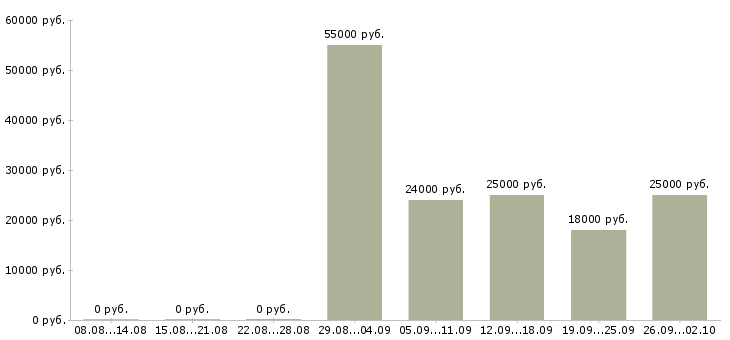 Вакансии требуются рабочие в Пскове - Медиана зарплат требуются рабочие в Пскове за 2 месяца