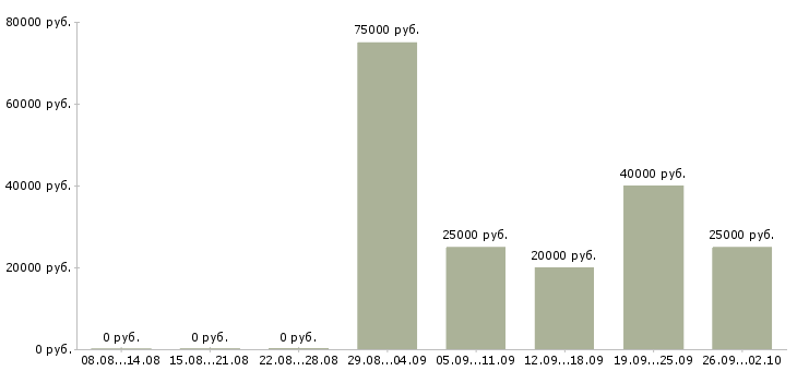 Вакансии тренер Татарстан - Медиана зарплат тренер Татарстан за 2 месяца