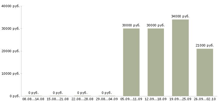 Вакансии уборщица офисов в Уфе - Медиана зарплат уборщица офисов в Уфе за 2 месяца
