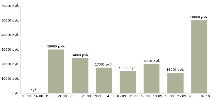 Вакансии удаленная в Магнитогорске - Медиана зарплат удаленная в Магнитогорске за 2 месяца