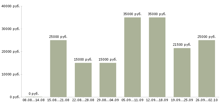 Вакансии удаленная интернет в Ижевске - Медиана зарплат удаленная интернет в Ижевске за 2 месяца