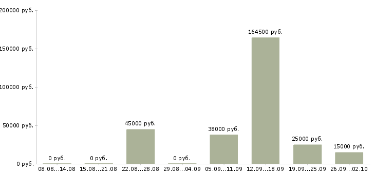 Вакансии финансовый менеджер в Челябинске - Медиана зарплат финансовый менеджер в Челябинске за 2 месяца