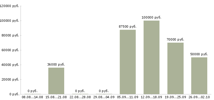 Вакансии химик технолог в Москве - Медиана зарплат химик технолог в Москве за 2 месяца