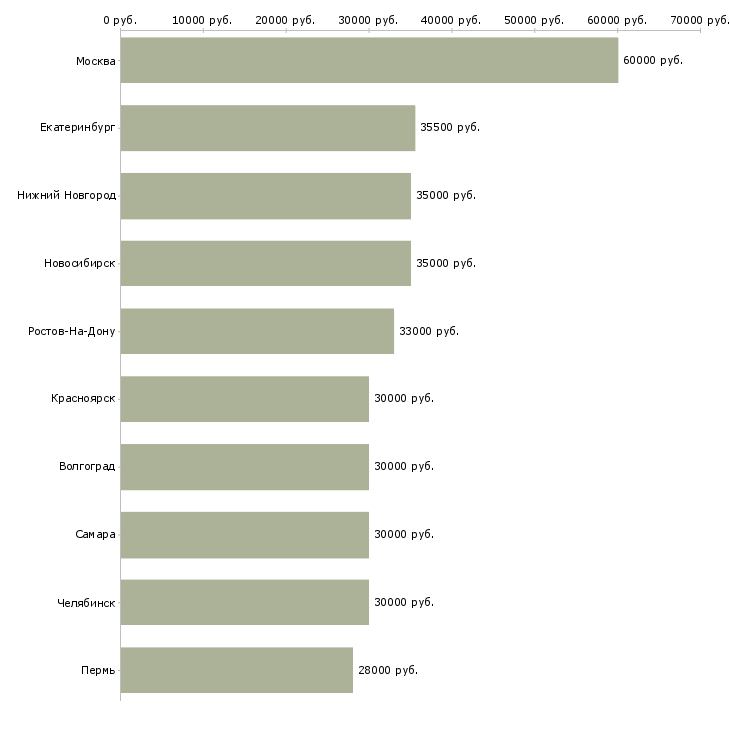 Поиск работы менеджер продаж корпоративным клиентам-Медиана зарплаты для вакансии «менеджер продаж корпоративным клиентам» в других городах