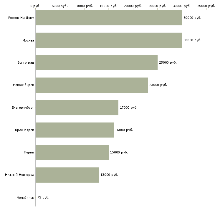 Поиск работы охранники на суточные смены-Медиана зарплаты для вакансии «охранники на суточные смены» в других городах