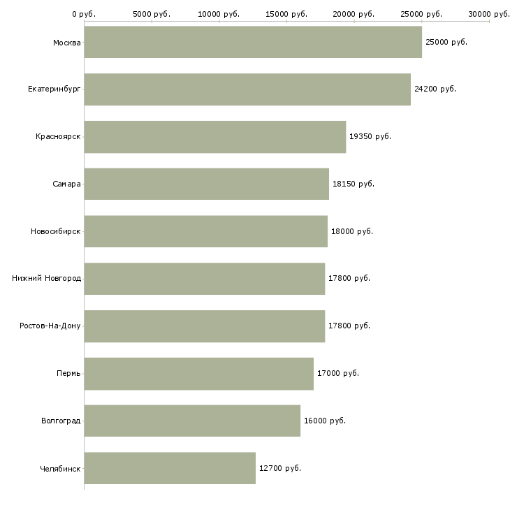 Поиск работы продавец в книжный магазин-Медиана зарплаты для вакансии «продавец в книжный магазин» в других городах