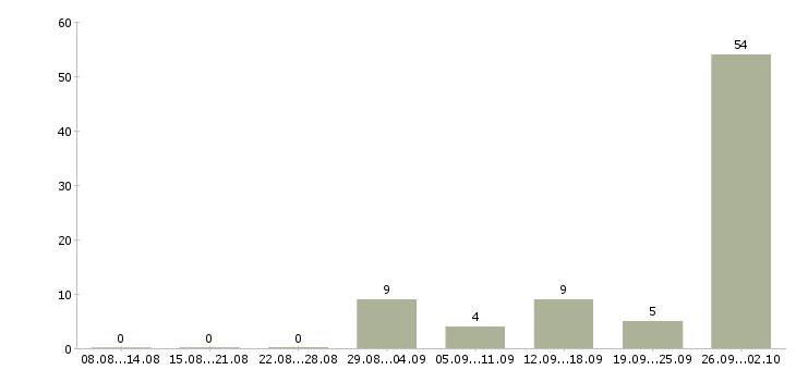 Работа вахта Адыгея - Число вакансий Адыгея по специальности вахта за 2 месяца