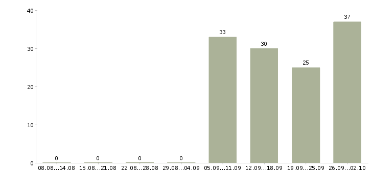 Работа продавец в день Ингушетия - Число вакансий Ингушетия по специальности продавец в день за 2 месяца