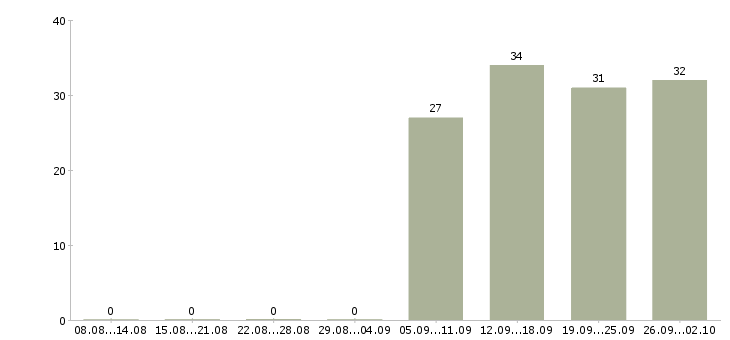 Работа менеджер продажам Колпино - Число вакансий Колпино по специальности менеджер продажам за 2 месяца