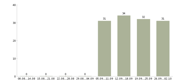 Работа менеджеры в офис Колпино - Число вакансий Колпино по специальности менеджеры в офис за 2 месяца