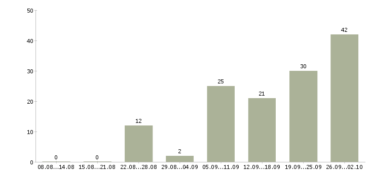 Работа требуются операторы Коми - Число вакансий Коми по специальности требуются операторы за 2 месяца