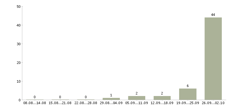 Работа для сотрудников без опыта Мордовия - Число вакансий Мордовия по специальности для сотрудников без опыта за 2 месяца