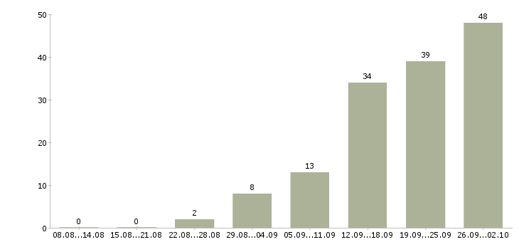 Работа на дому вакансии Ростов-на-дону - Число вакансий Ростов-на-дону по специальности на дому вакансии за 2 месяца