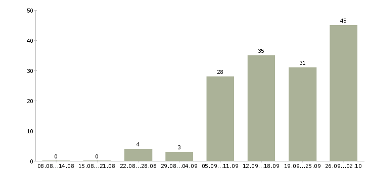 Работа частичной занятости Ростов-на-дону - Число вакансий Ростов-на-дону по специальности частичной занятости за 2 месяца