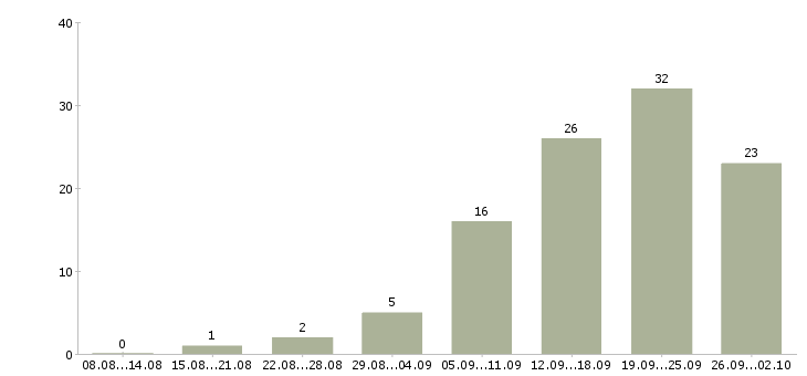 Работа менеджер снабжения Санкт-петербург - Число вакансий Санкт-петербург по специальности менеджер снабжения за 2 месяца