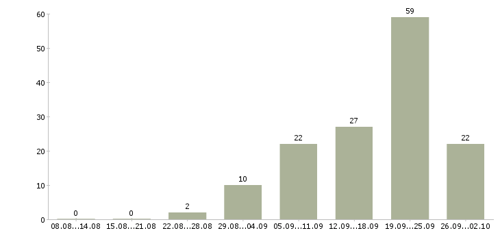 Работа ведущий менеджер активных продаж Татарстан - Число вакансий Татарстан по специальности ведущий менеджер активных продаж за 2 месяца
