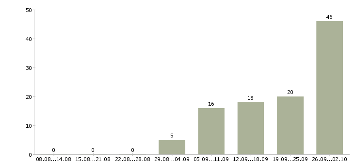 Работа рабочий на склад Удмуртия - Число вакансий Удмуртия по специальности рабочий на склад за 2 месяца