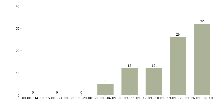 Работа с проживанием и питанием Улан-удэ - Число вакансий Улан-удэ по специальности с проживанием и питанием за 2 месяца