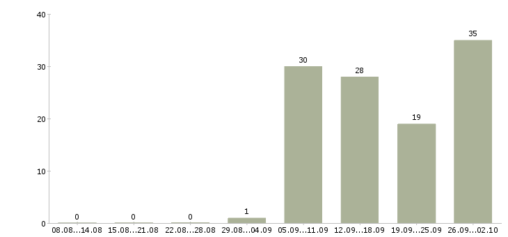 Работа рабочие специальности Чувашия - Число вакансий Чувашия по специальности рабочие специальности за 2 месяца