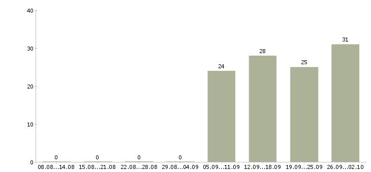 Работа кассиром в Абакане - Число вакансий в Абакане по специальности кассиром за 2 месяца