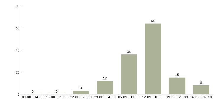 Работа в декрете в Архангельске - Число вакансий в Архангельске по специальности в декрете за 2 месяца