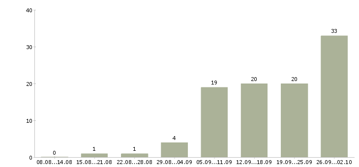 Работа менеджер по товару в Брянске - Число вакансий в Брянске по специальности менеджер по товару за 2 месяца