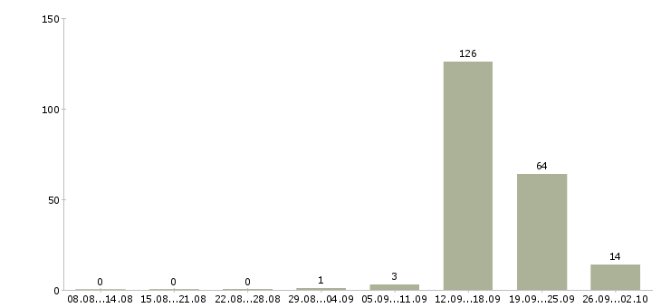 Работа специалист по питанию в Брянске - Число вакансий в Брянске по специальности специалист по питанию за 2 месяца