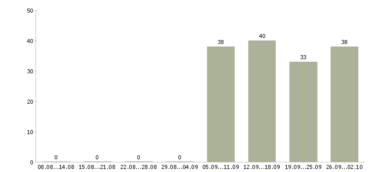 Работа 1 охранник в Владикавказе - Число вакансий в Владикавказе по специальности 1 охранник за 2 месяца