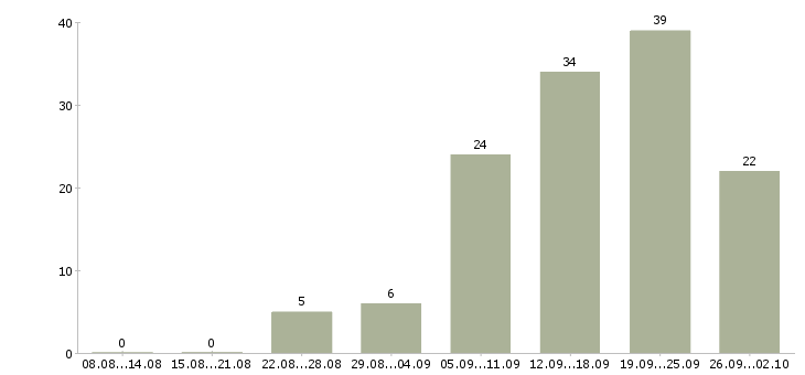 Работа в интернете есть в Владимире - Число вакансий в Владимире по специальности в интернете есть за 2 месяца