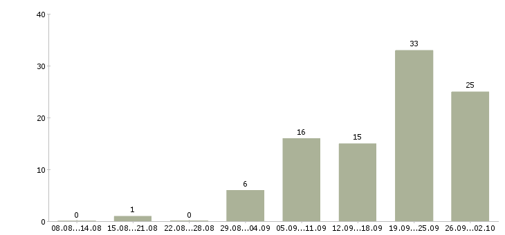 Работа специалист по контролю в Владимире - Число вакансий в Владимире по специальности специалист по контролю за 2 месяца