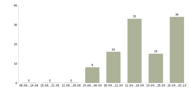 Работа всем новичкам в Волгограде - Число вакансий в Волгограде по специальности всем новичкам за 2 месяца