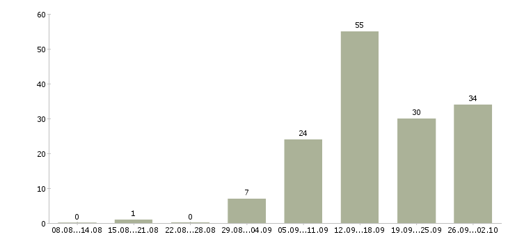 Работа менеджер активных продаж корпоративным клиентам в Воронеже - Число вакансий в Воронеже по специальности менеджер активных продаж корпоративным клиентам за 2 месяца