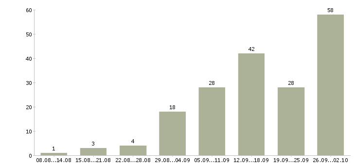 Работа размещение объявлений в Воронеже - Число вакансий в Воронеже по специальности размещение объявлений за 2 месяца