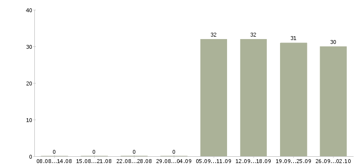 Работа водитель в офис в Домодедово - Число вакансий в Домодедово по специальности водитель в офис за 2 месяца